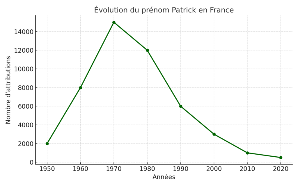 Patrick : origine, signification et héritage d'un prénom noble