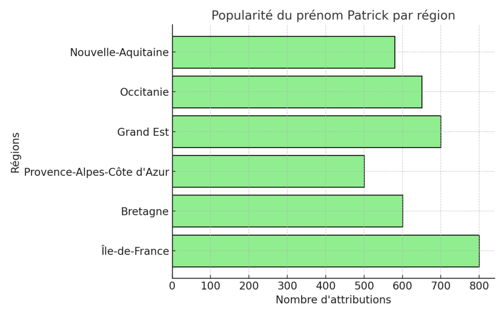 Patrick : origine, signification et héritage d'un prénom noble