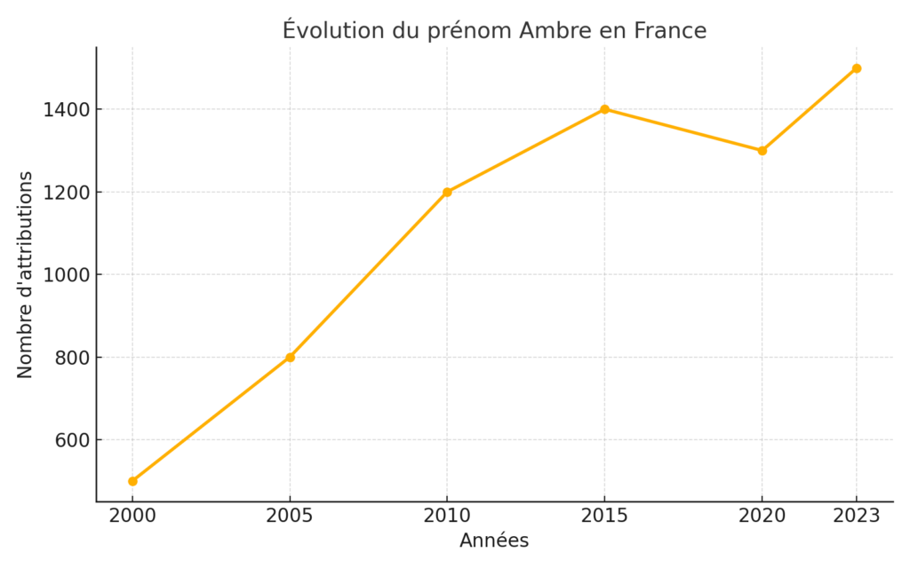 Le prénom Ambre : signification, origine et popularité