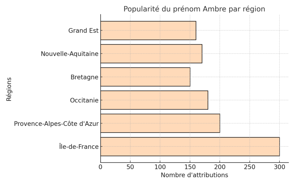 Le prénom Ambre : signification, origine et popularité