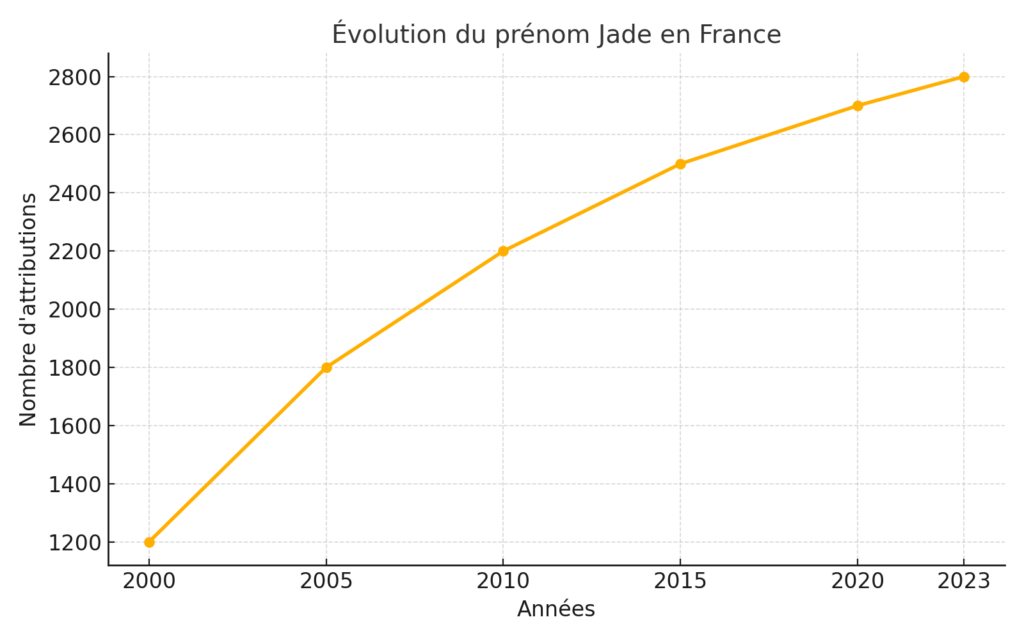 Le prénom Jade : signification, origine et popularité